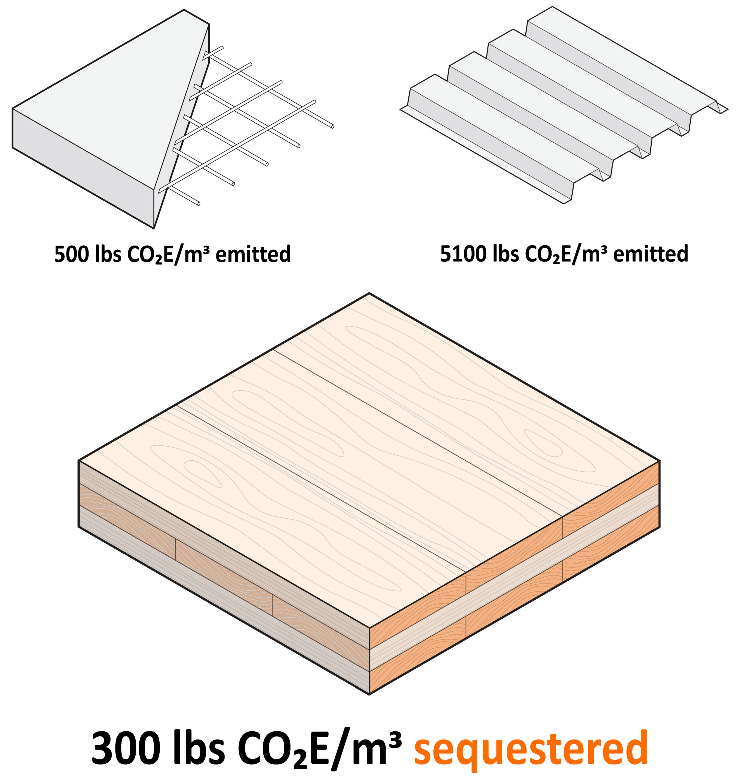 An illustration showing CO2 emissions: concrete at 500 lbs/m³, steel at 5100 lbs/m³, and CLT sequestering 300 lbs/m³.